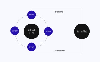 设计高手都在用的双钻模型和5E体验模型，看完这篇立刻学会！