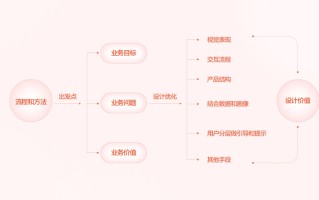 搞不定复杂的业务场景设计？4个小技巧帮你解决！