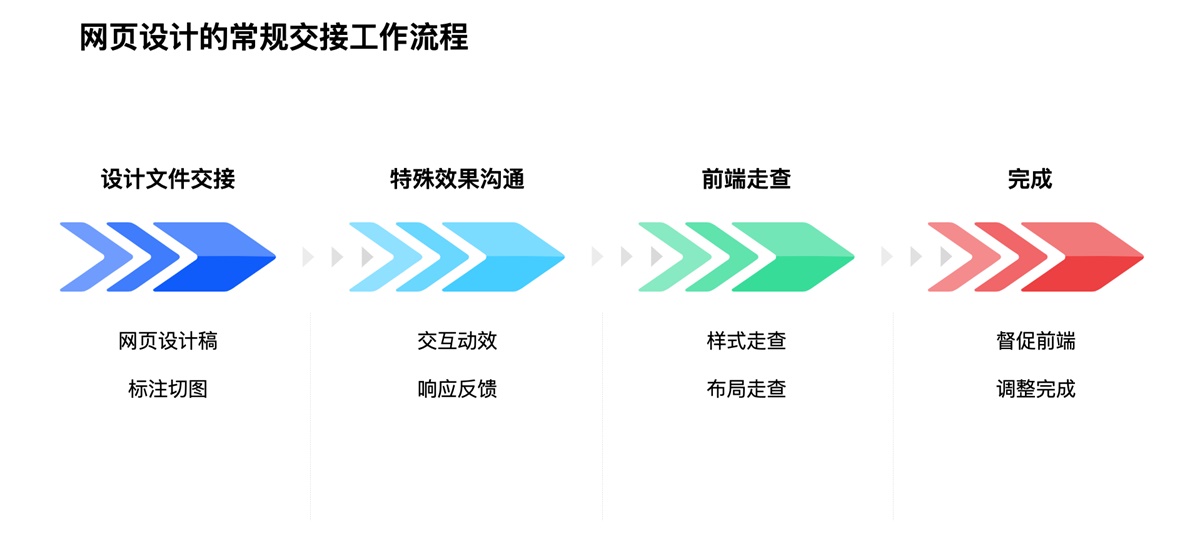 网页设计后如何交接才能顺利落地？高手总结了这 6 个步骤！-第1张图片-快备云