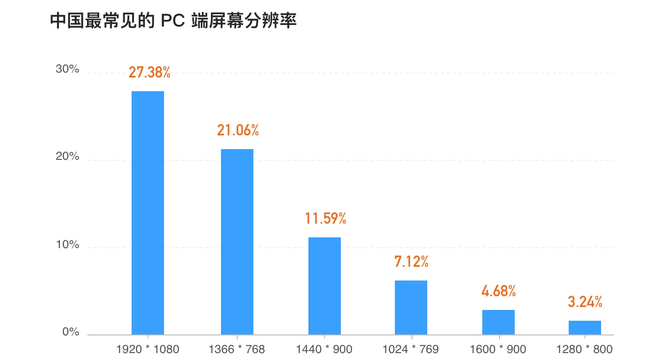 如何确定网页的设计宽度？详解网页宽度设计规格-第2张图片-快备云