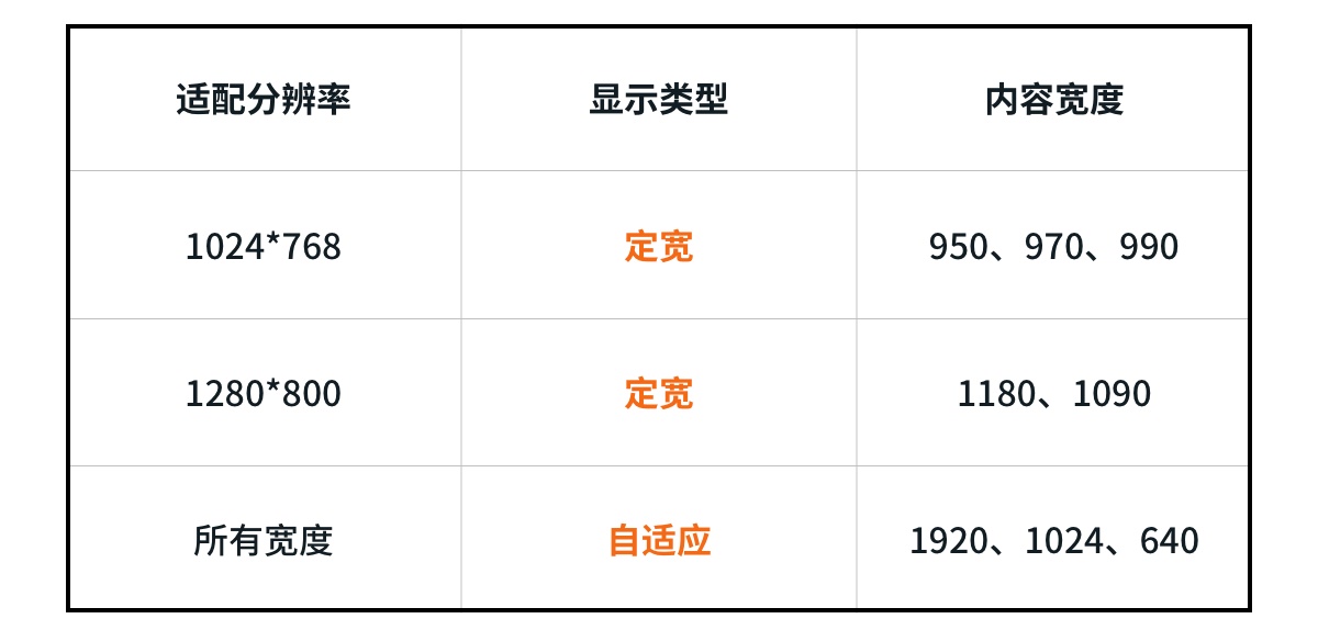 如何确定网页的设计宽度？详解网页宽度设计规格-第9张图片-快备云