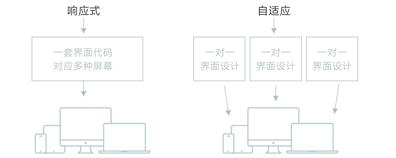 如何打造响应式网站，一文读懂响应式网站设计-第3张图片-快备云