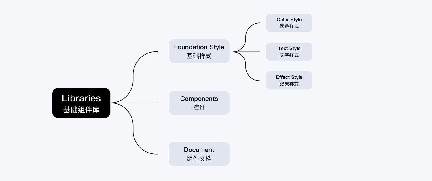 如何用 Figma 搭建系统组件库？百度MEUX为你详解-第3张图片-快备云