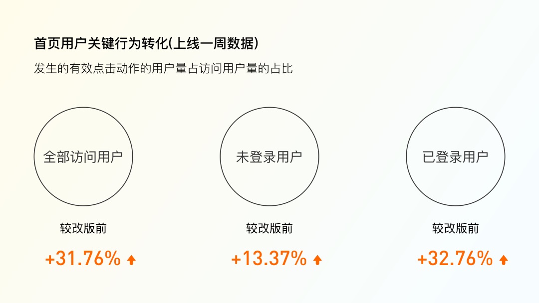 为什么大厂改版都在做用户分层设计？效果超明显！-第11张图片-快备云