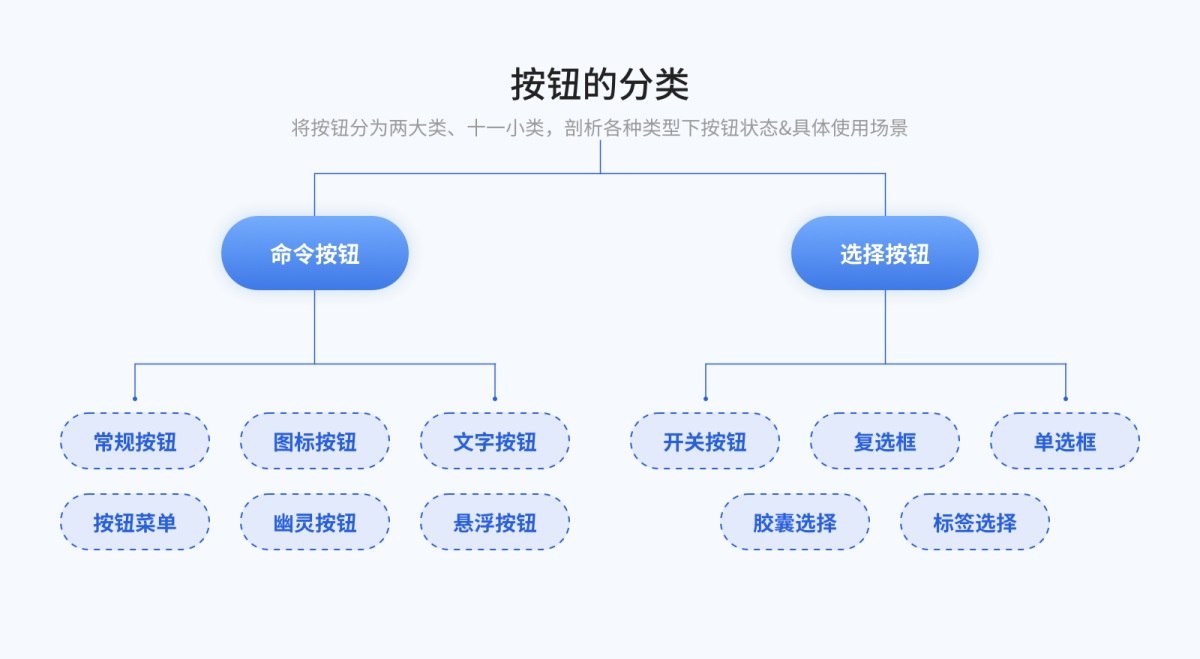 8000字干货！超全面的 Web 端按钮设计指南-第8张图片-快备云