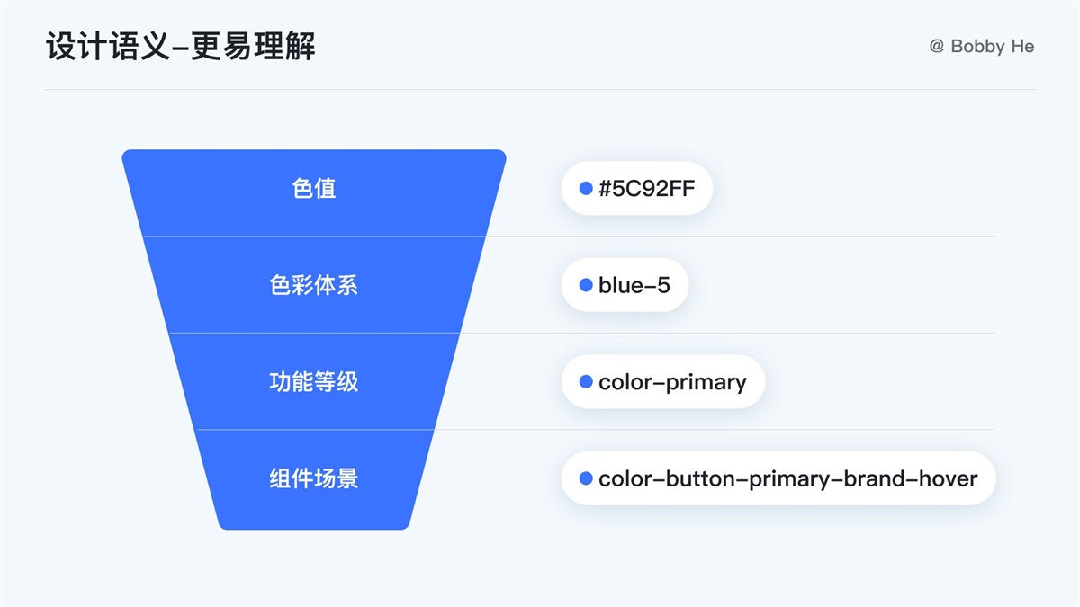 大厂都在用！ 万字干货带你读懂并应用 Design Token-第7张图片-快备云