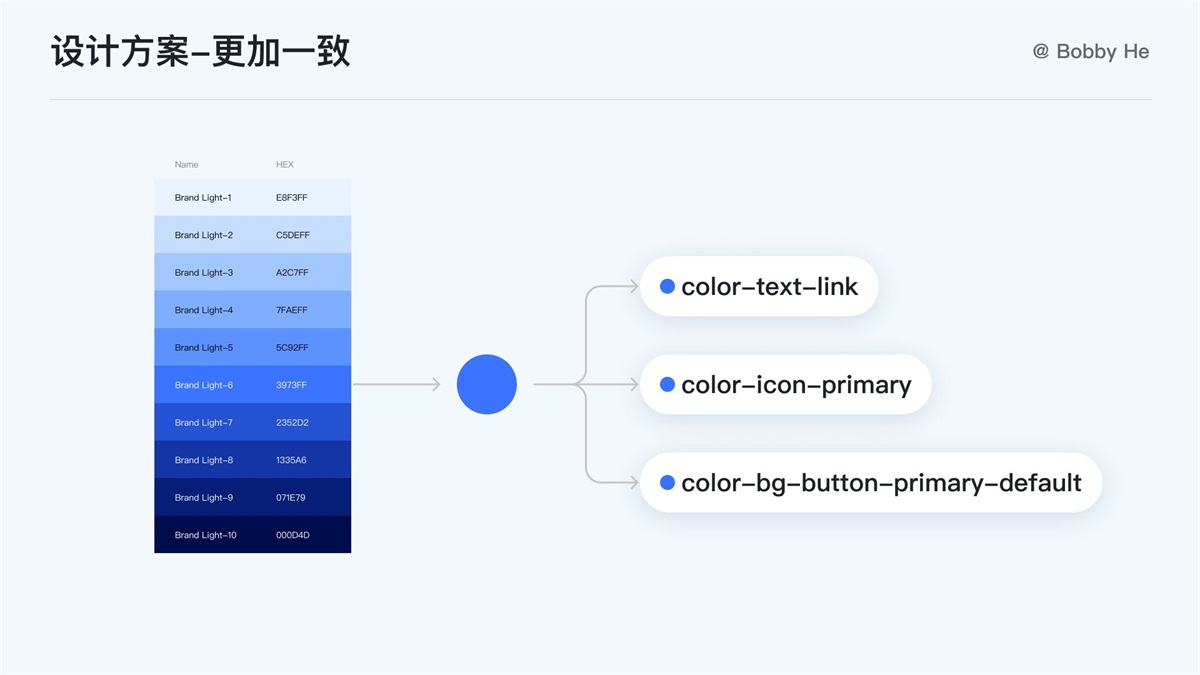 大厂都在用！ 万字干货带你读懂并应用 Design Token-第8张图片-快备云