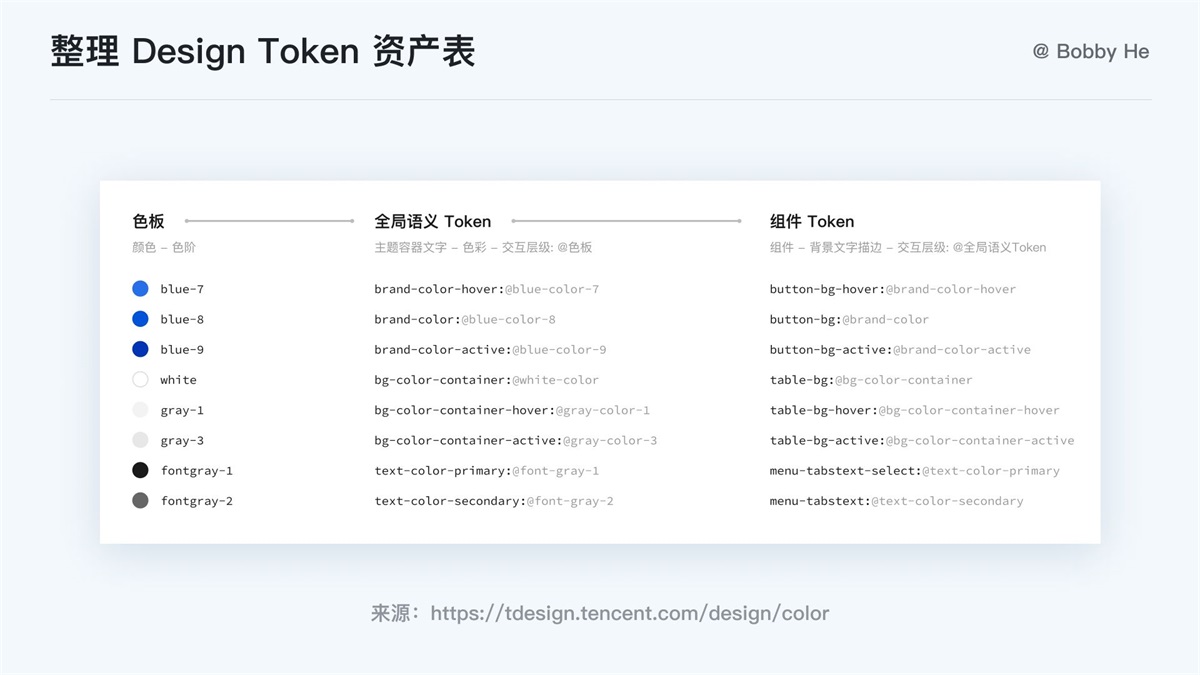 大厂都在用！ 万字干货带你读懂并应用 Design Token-第17张图片-快备云