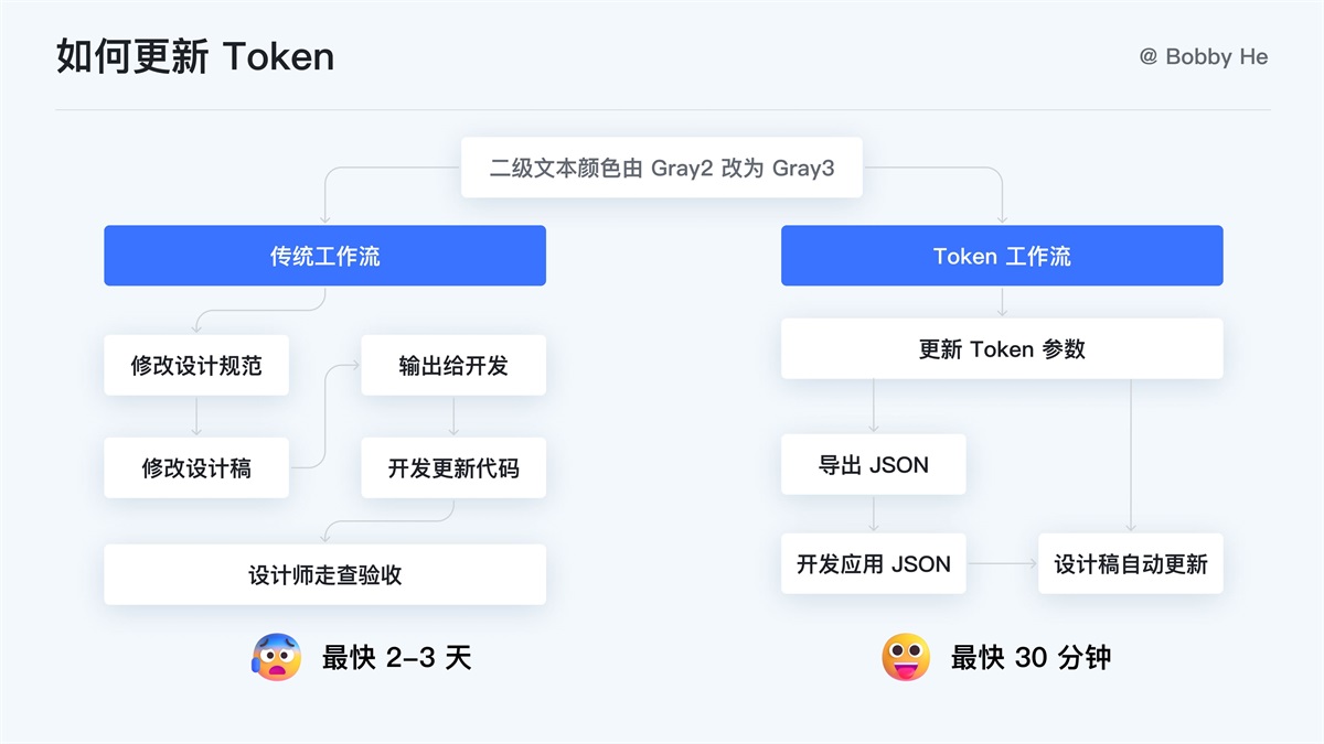 大厂都在用！ 万字干货带你读懂并应用 Design Token-第24张图片-快备云