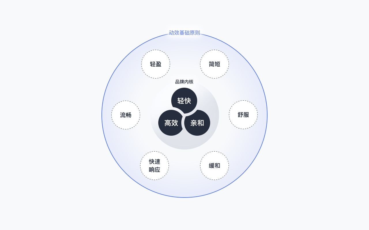 B端产品如何巧用动效？来看腾讯的实战案例复盘！-第18张图片-快备云