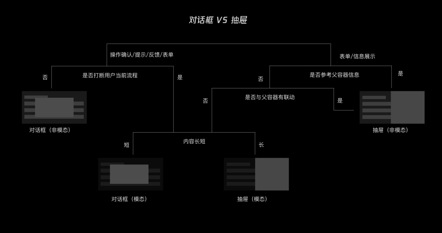 4 个方面层层递进，分析如何设计 B 端产品的弹窗-第13张图片-快备云