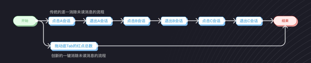 用3个步骤，手把手帮你掌握用户流程设计-第8张图片-快备云