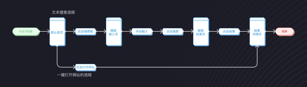 用3个步骤，手把手帮你掌握用户流程设计-第9张图片-快备云