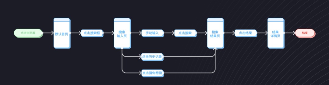 用3个步骤，手把手帮你掌握用户流程设计-第14张图片-快备云