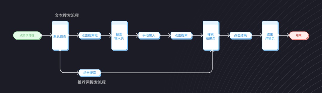 用3个步骤，手把手帮你掌握用户流程设计-第12张图片-快备云