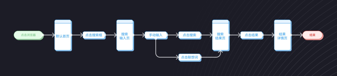 用3个步骤，手把手帮你掌握用户流程设计-第15张图片-快备云