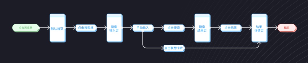 用3个步骤，手把手帮你掌握用户流程设计-第16张图片-快备云