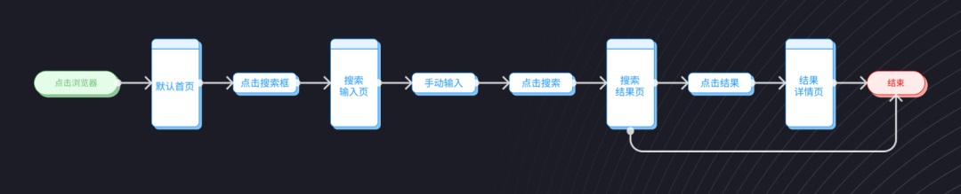 用3个步骤，手把手帮你掌握用户流程设计-第17张图片-快备云