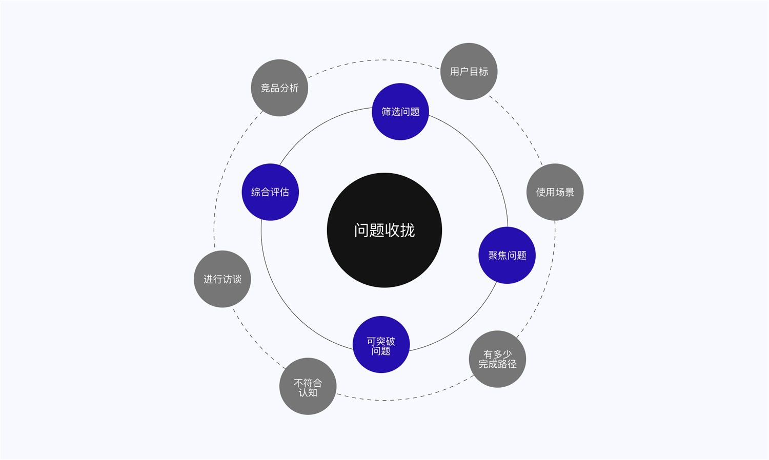 设计高手都在用的双钻模型和5E体验模型，看完这篇立刻学会！-第4张图片-快备云