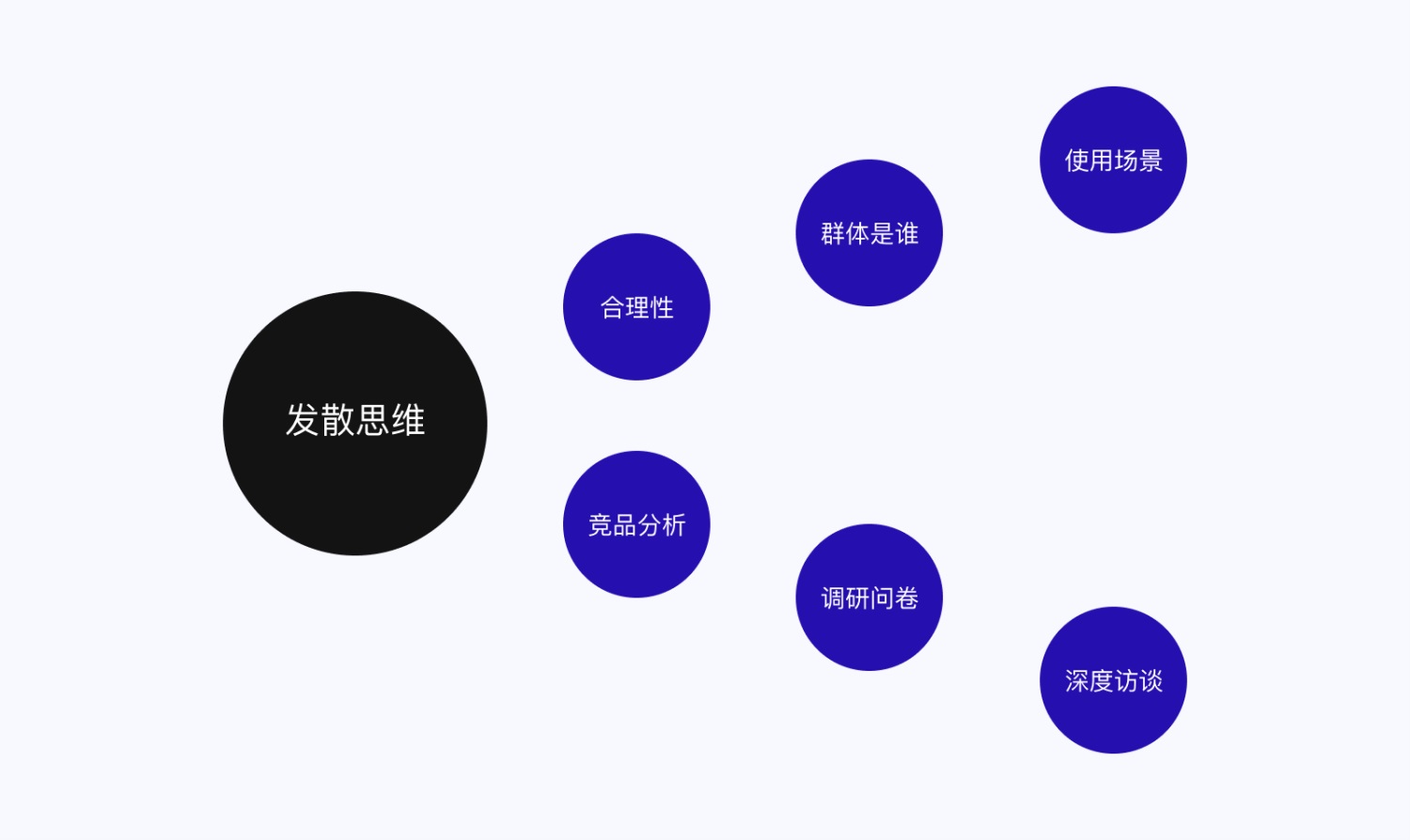 设计高手都在用的双钻模型和5E体验模型，看完这篇立刻学会！-第3张图片-快备云