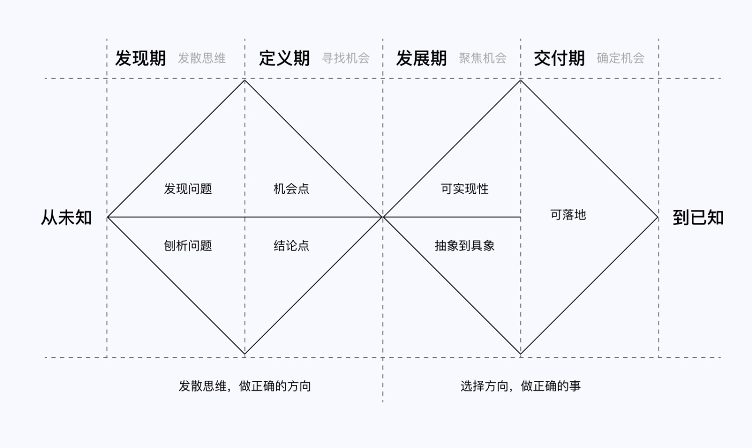 设计高手都在用的双钻模型和5E体验模型，看完这篇立刻学会！-第2张图片-快备云