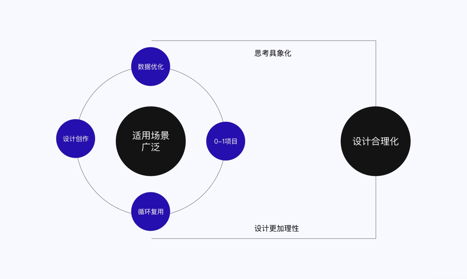 设计高手都在用的双钻模型和5E体验模型，看完这篇立刻学会！-第1张图片-快备云