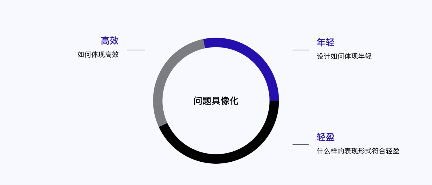 设计高手都在用的双钻模型和5E体验模型，看完这篇立刻学会！-第5张图片-快备云