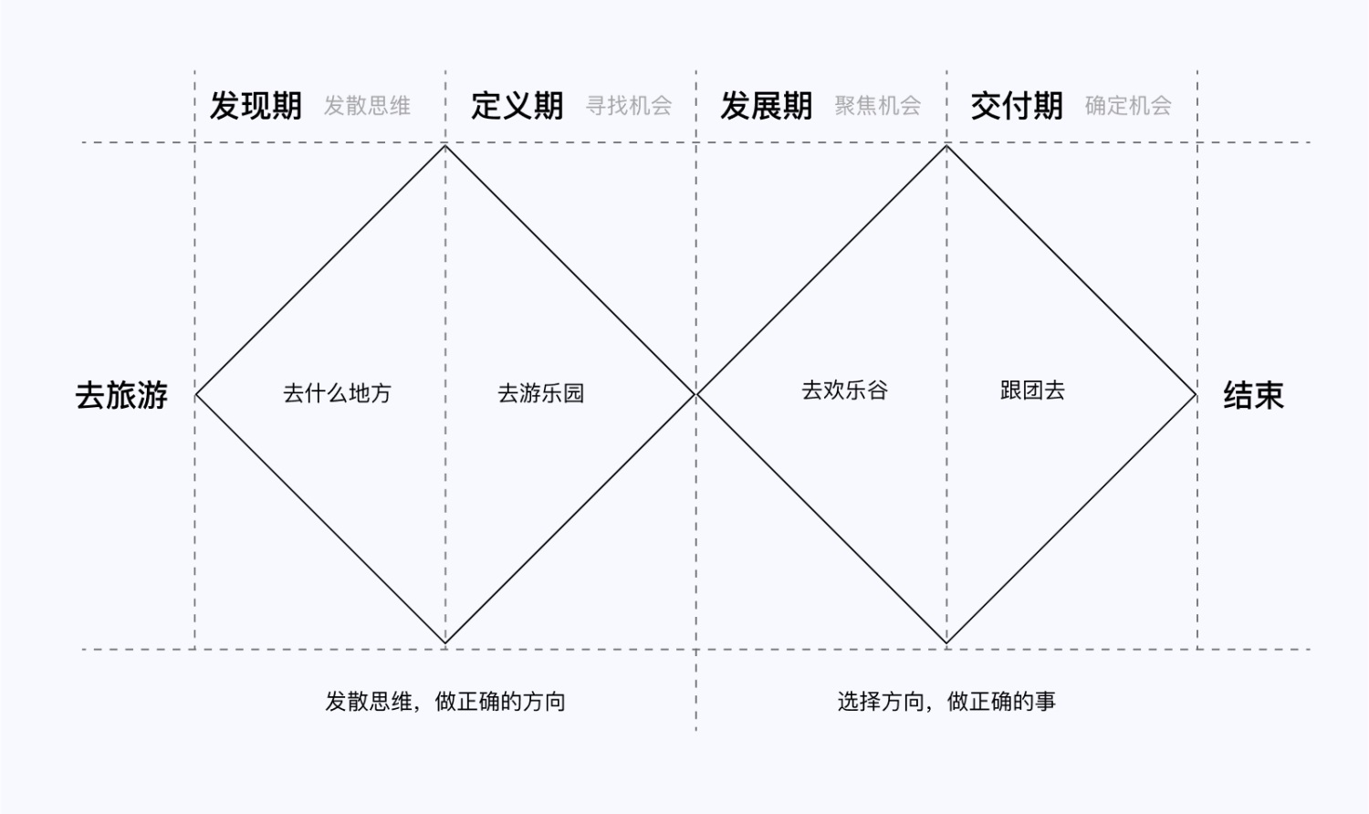 设计高手都在用的双钻模型和5E体验模型，看完这篇立刻学会！-第6张图片-快备云