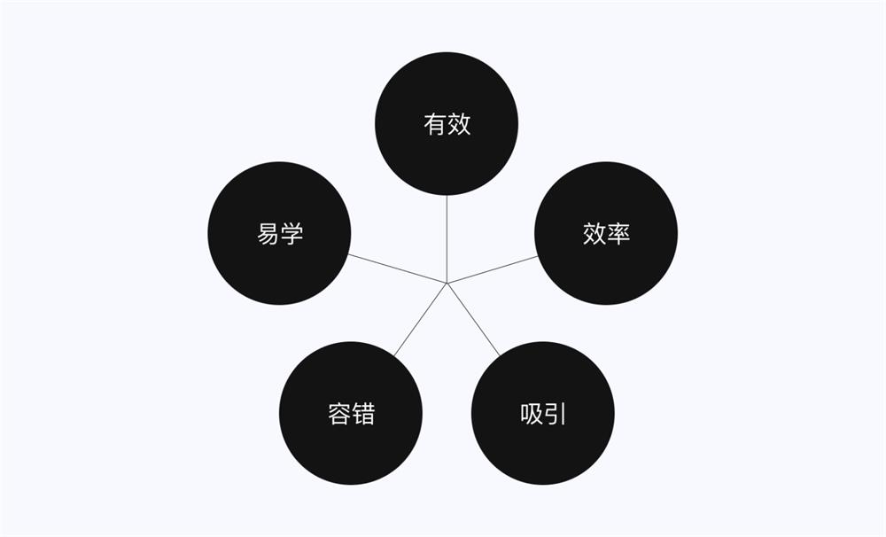 设计高手都在用的双钻模型和5E体验模型，看完这篇立刻学会！-第16张图片-快备云