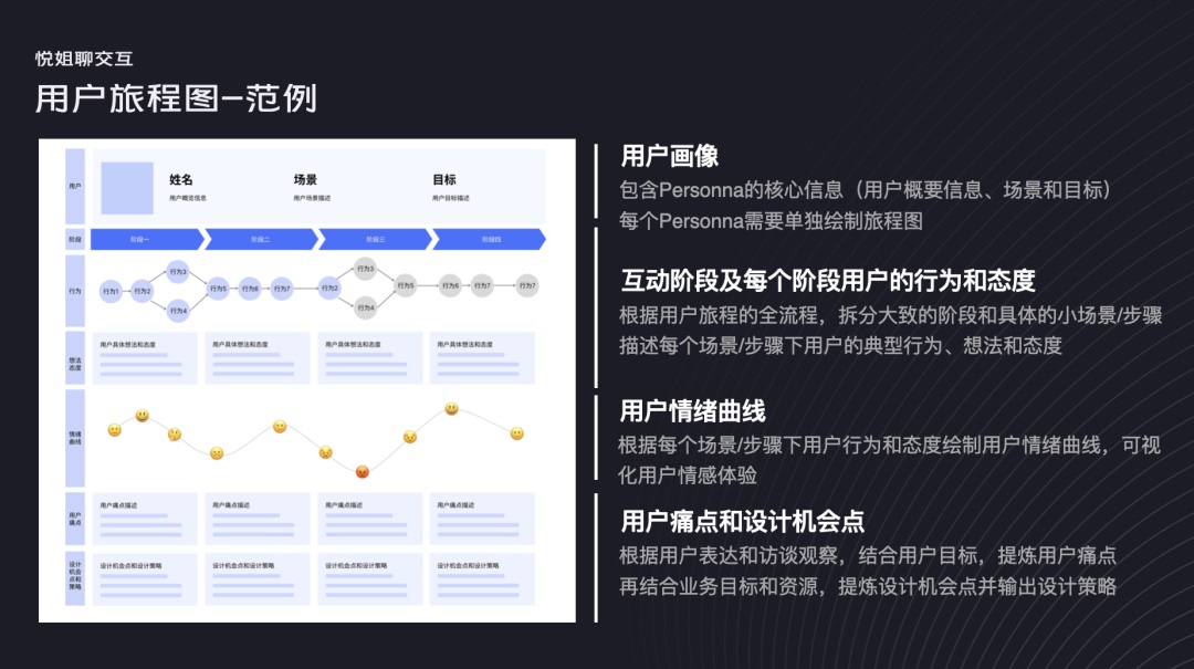 如何绘制用户旅程图？高手总结了这三步！-第5张图片-快备云