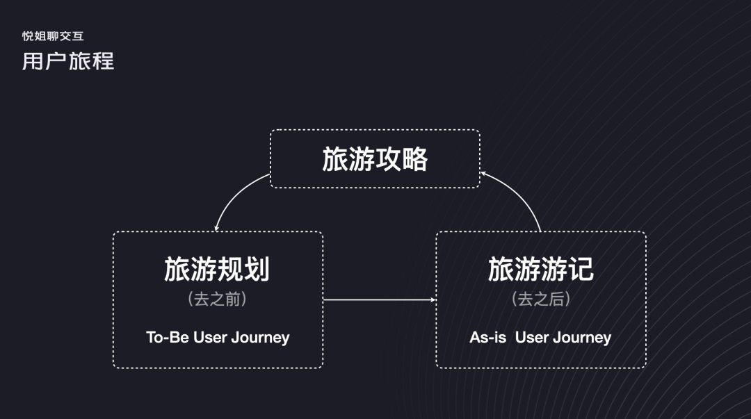 如何绘制用户旅程图？高手总结了这三步！-第3张图片-快备云