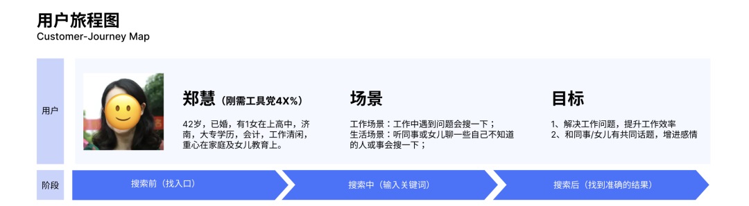 如何绘制用户旅程图？高手总结了这三步！-第11张图片-快备云