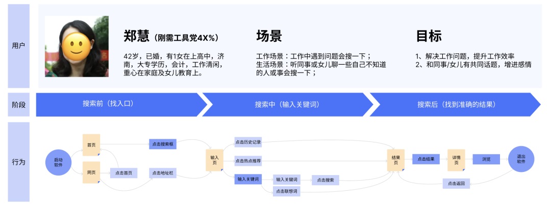 如何绘制用户旅程图？高手总结了这三步！-第12张图片-快备云