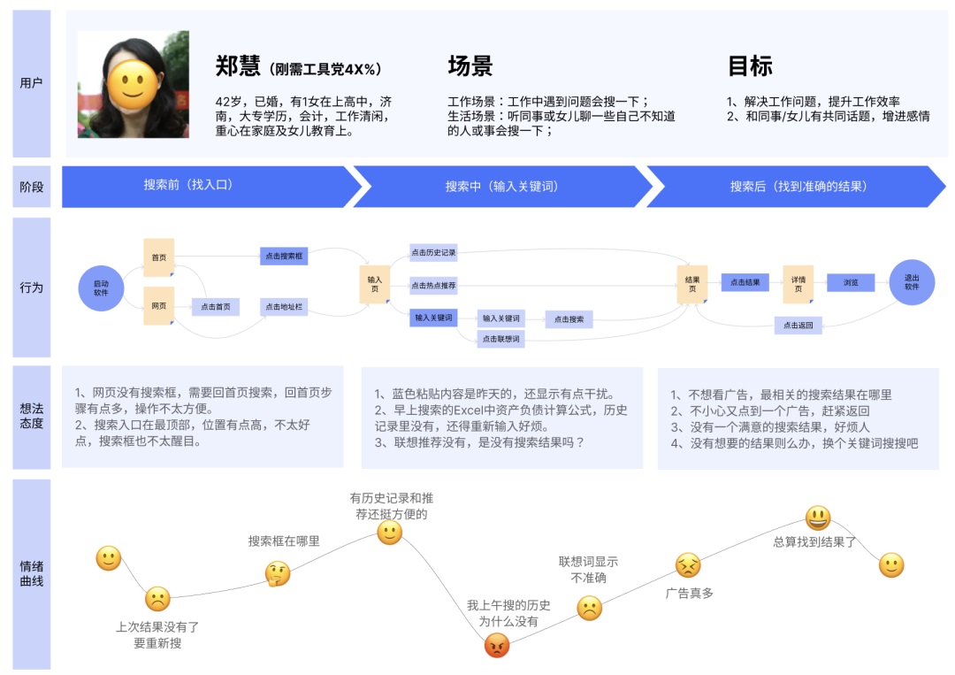 如何绘制用户旅程图？高手总结了这三步！-第14张图片-快备云