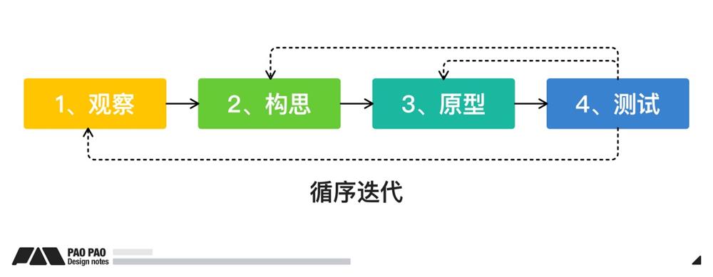 万字干货！详细讲述场景化设计思维-第7张图片-快备云