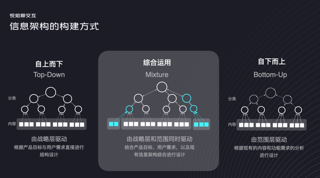 信息架构如何设计？5000字干货帮你快速掌握！-第7张图片-快备云