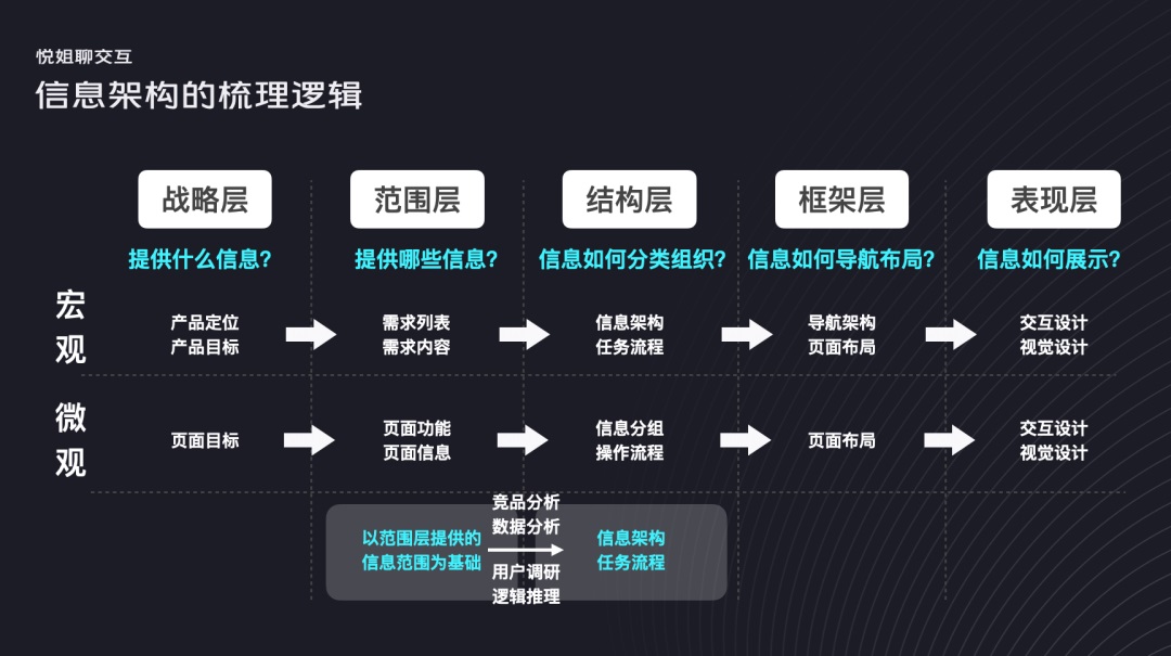 信息架构如何设计？5000字干货帮你快速掌握！-第21张图片-快备云