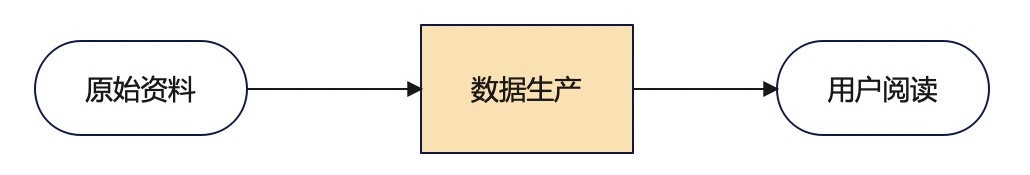 如何搞定数据生产后台的设计体验优化？B端案例实战！-第1张图片-快备云