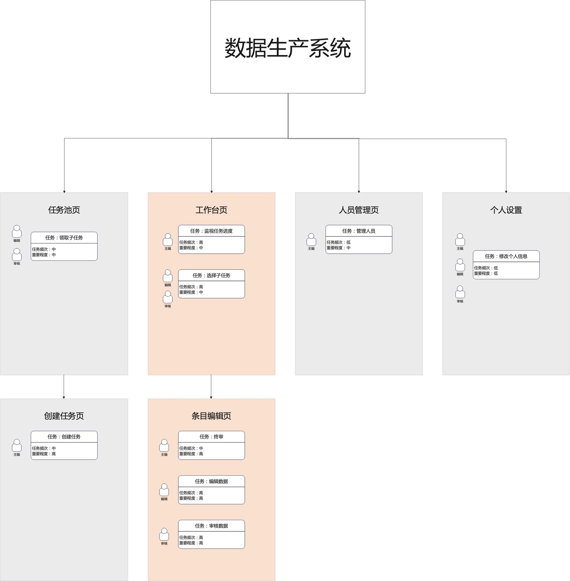 如何搞定数据生产后台的设计体验优化？B端案例实战！-第5张图片-快备云