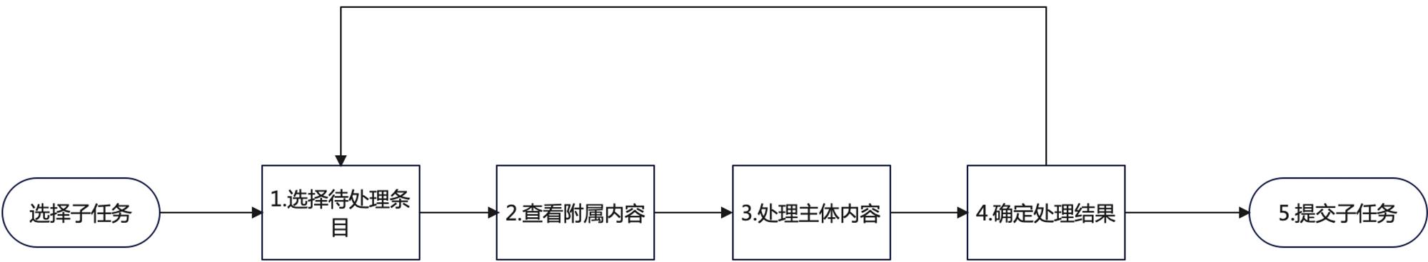 如何搞定数据生产后台的设计体验优化？B端案例实战！-第9张图片-快备云