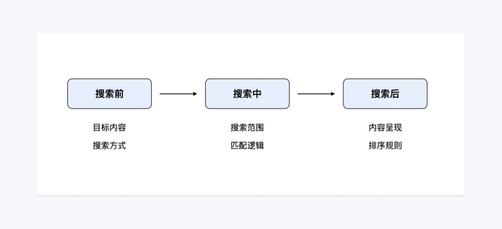 如何做好 B 端场景下的搜索设计？来看腾讯高手的总结！-第10张图片-快备云