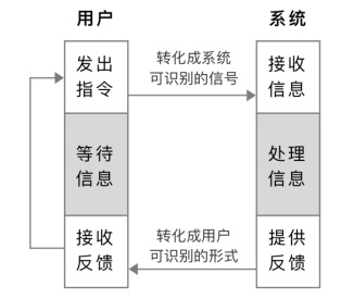 新手科普！交互动效基础知识入门-第1张图片-快备云