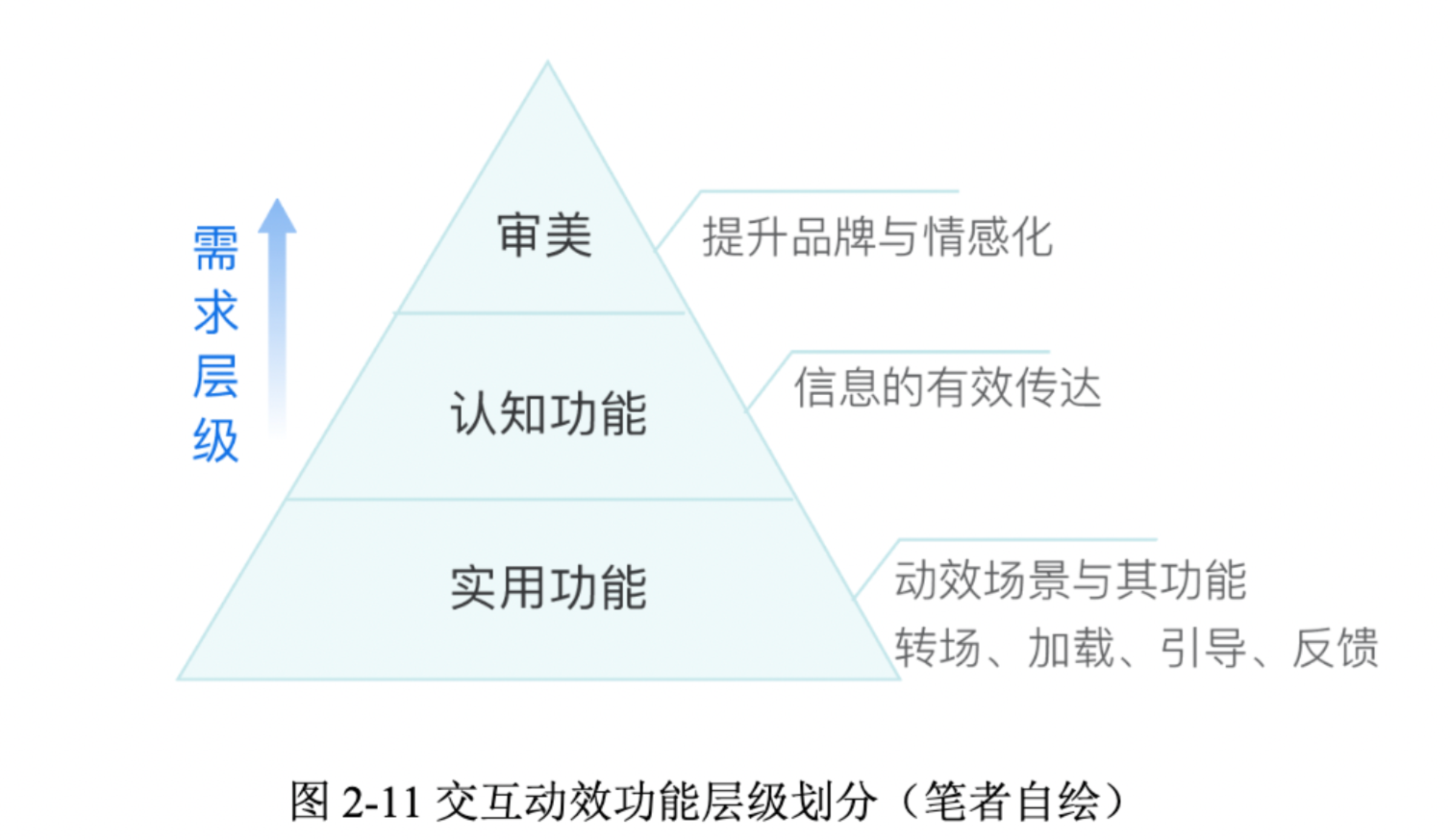 新手科普！交互动效基础知识入门-第2张图片-快备云