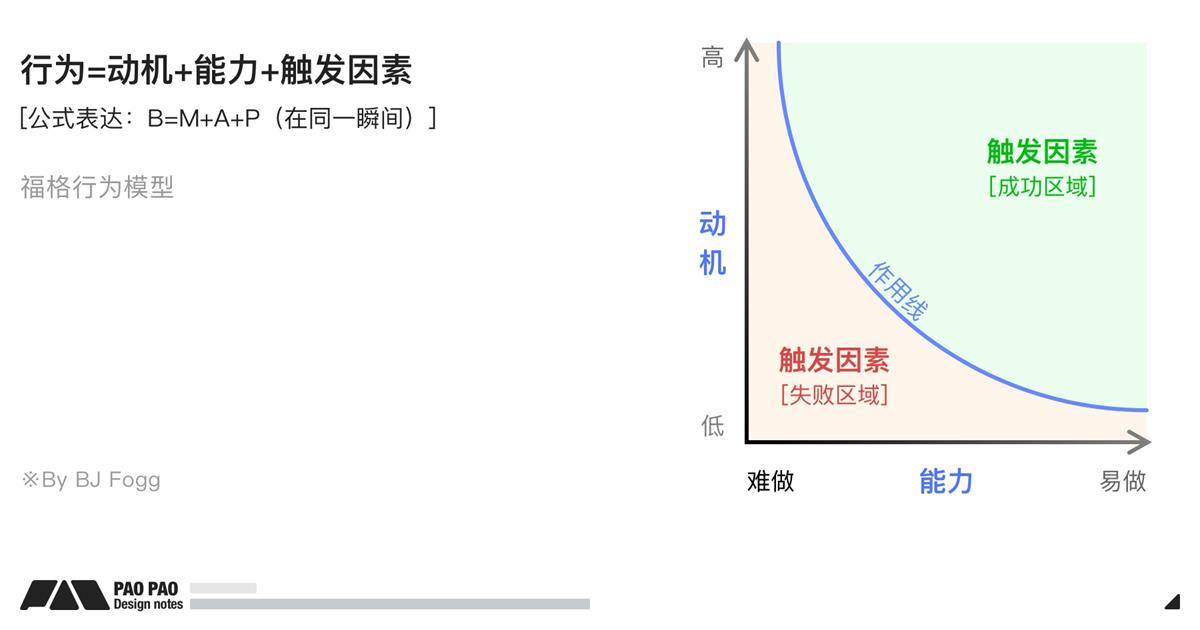 万字长文！超全面的行为设计指南-第6张图片-快备云