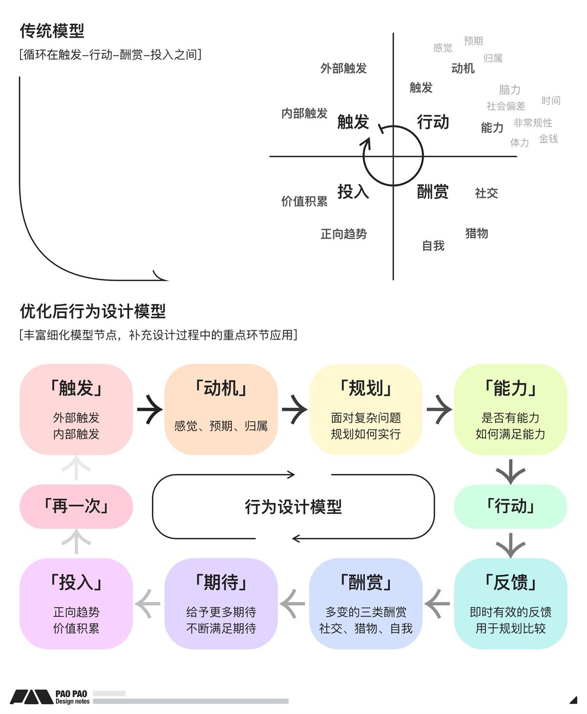 万字长文！超全面的行为设计指南-第12张图片-快备云