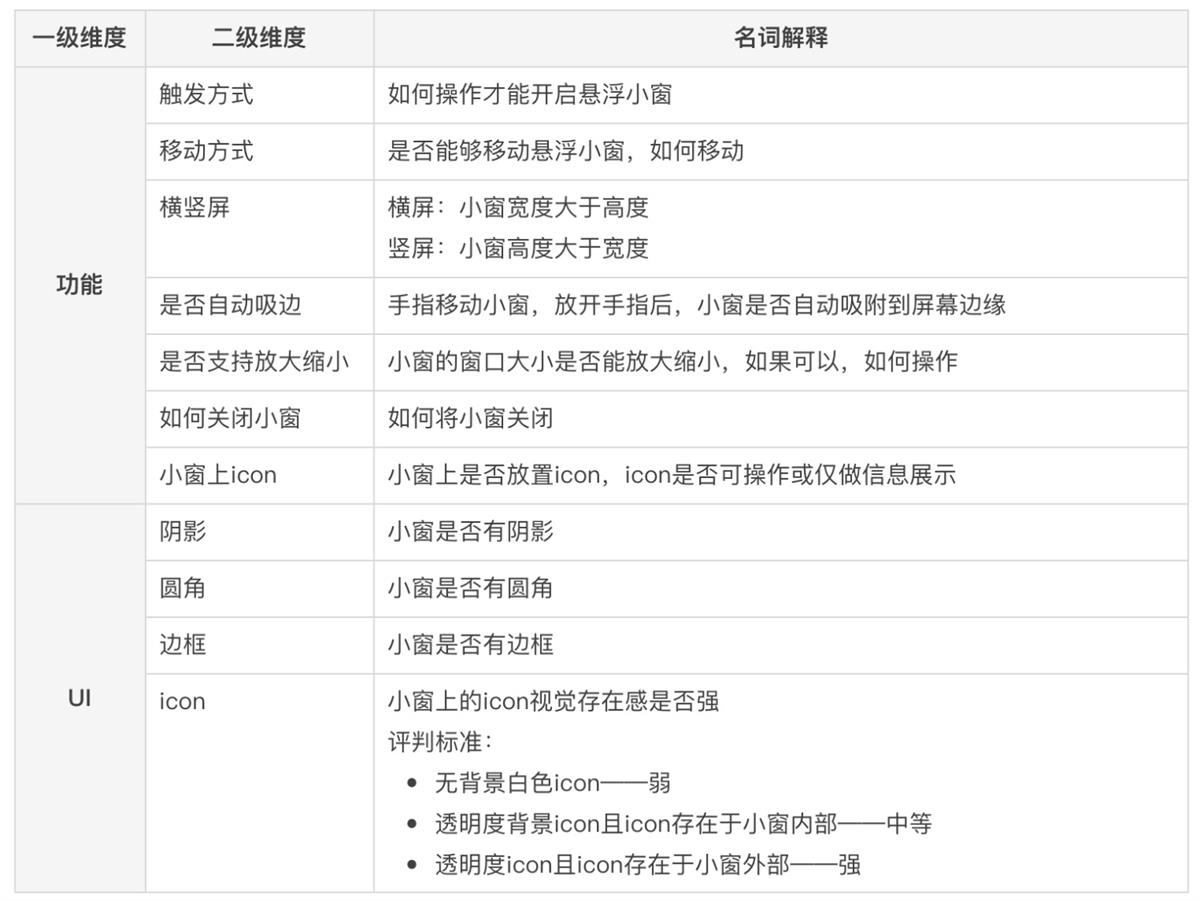 悬浮小窗该如何设计？高手的样本分析来了！-第14张图片-快备云