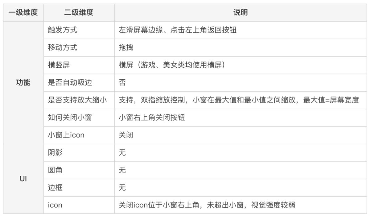 悬浮小窗该如何设计？高手的样本分析来了！-第15张图片-快备云