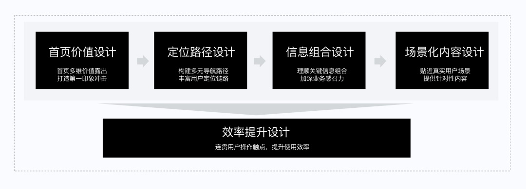 如何做好SaaS类产品的小程序设计？来看腾讯的实战案例！-第2张图片-快备云