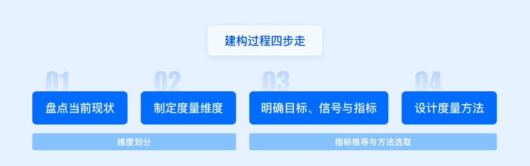 方法+实战！一篇文章帮你搞定设计系统度量 -第7张图片-快备云