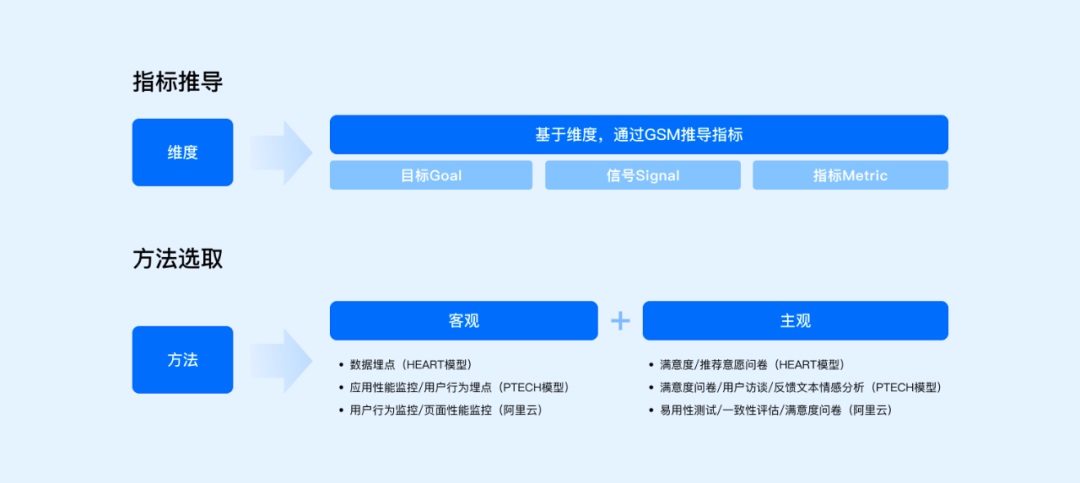 方法+实战！一篇文章帮你搞定设计系统度量 -第6张图片-快备云